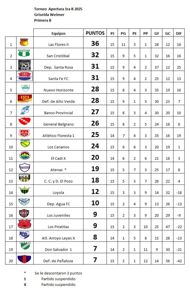 Resultados, fecha 15. Apertura Griselda Weimer