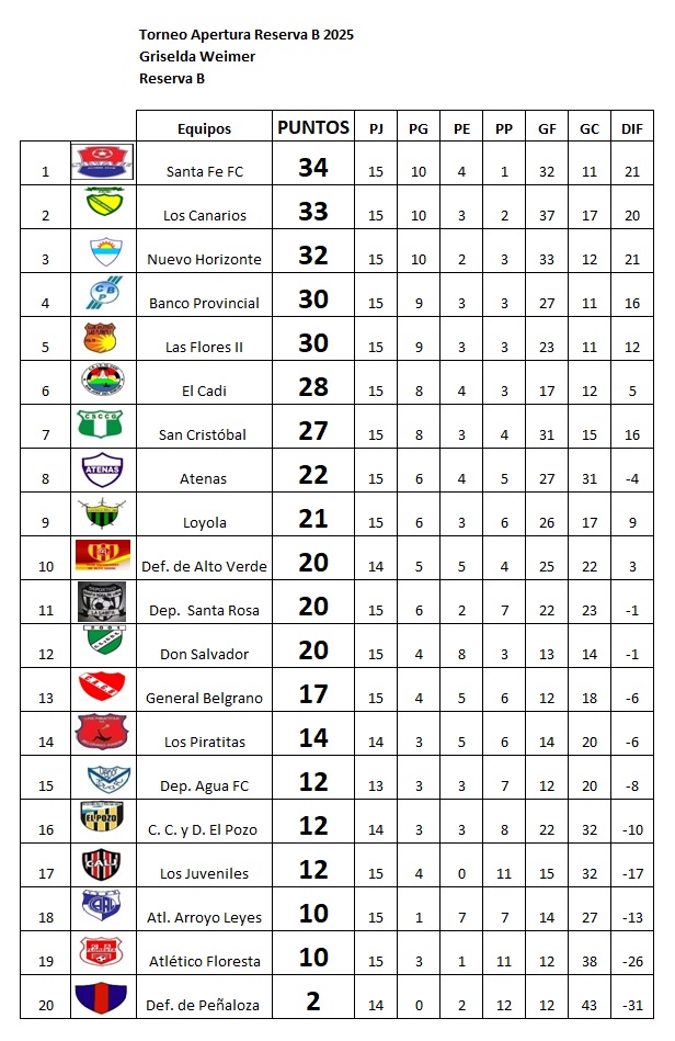 Resultados, fecha 15. Apertura Griselda Weimer