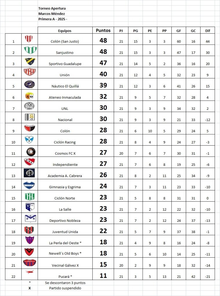 Sanjustino y Colón de San Justo, deberán jugar un desempate por el título
