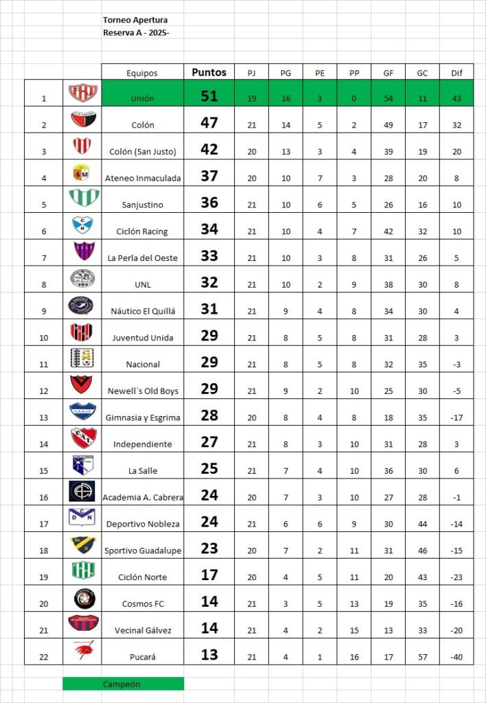 Sanjustino y Colón de San Justo, deberán jugar un desempate por el título