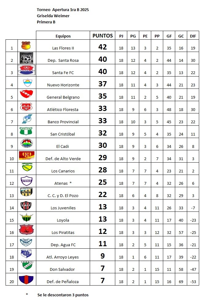 Resultados fecha 18, Apertura Griselda Weimer