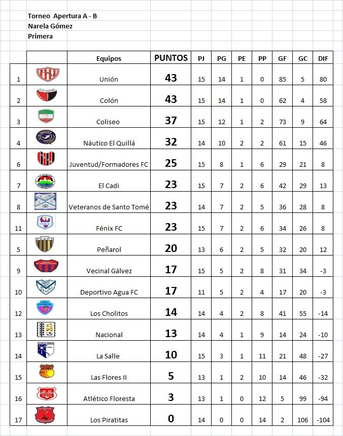 Resultados fecha 15, Apertura Narela Gómez