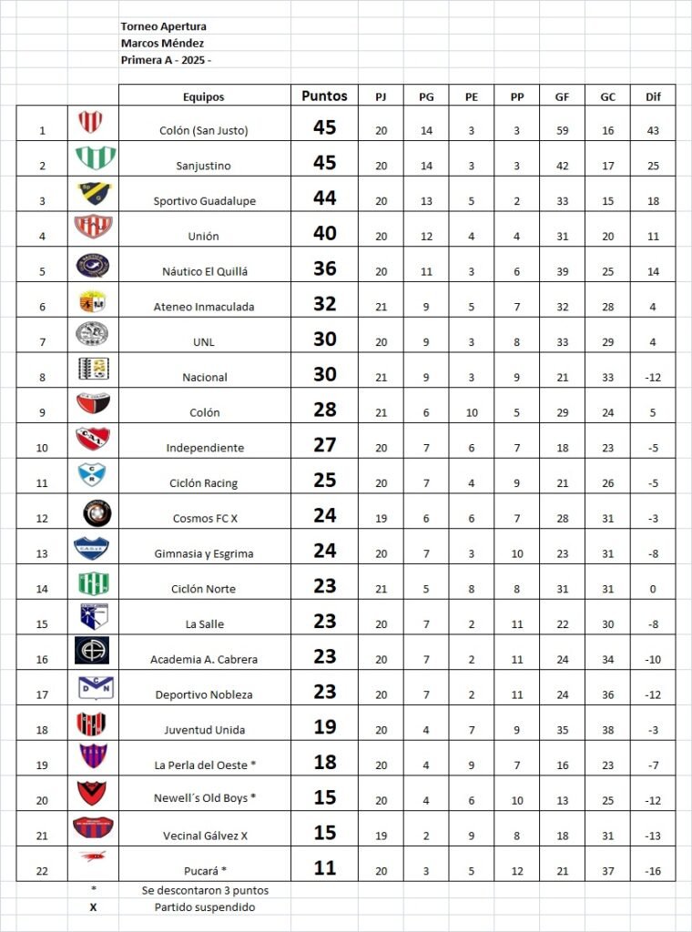 Victoria de Nacional y empate en Cayastá en el inicio de la última fecha