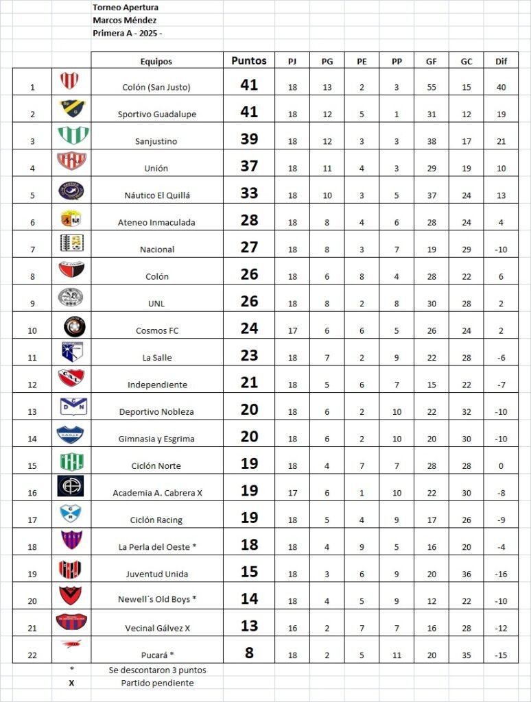 Culminó la fecha 18, Apertura Marcos Méndez