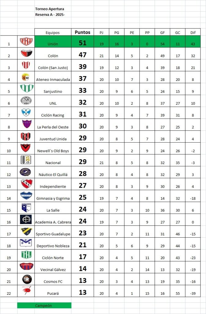 Victoria de Nacional y empate en Cayastá en el inicio de la última fecha
