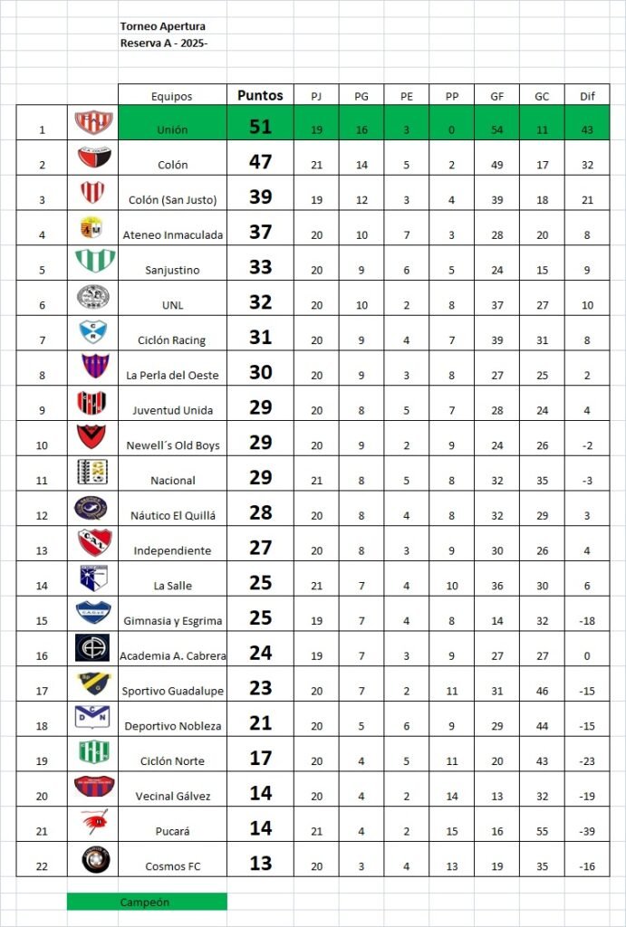 Cosmos cerró el Apertura, con un triunfo