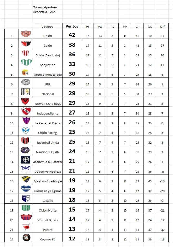 Culminó la fecha 18, Apertura Marcos Méndez