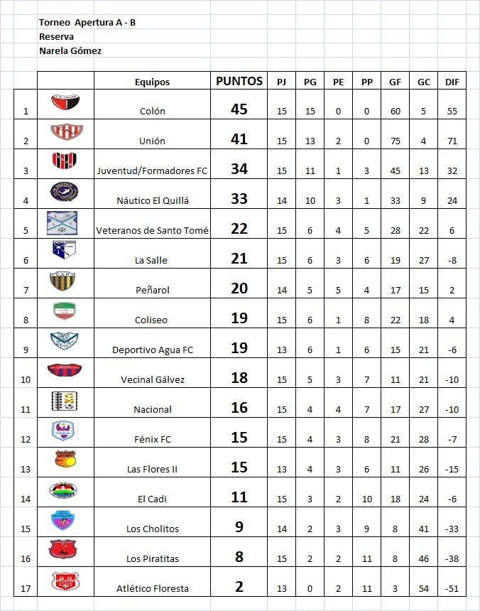 Resultados fecha 15, Apertura Narela Gómez