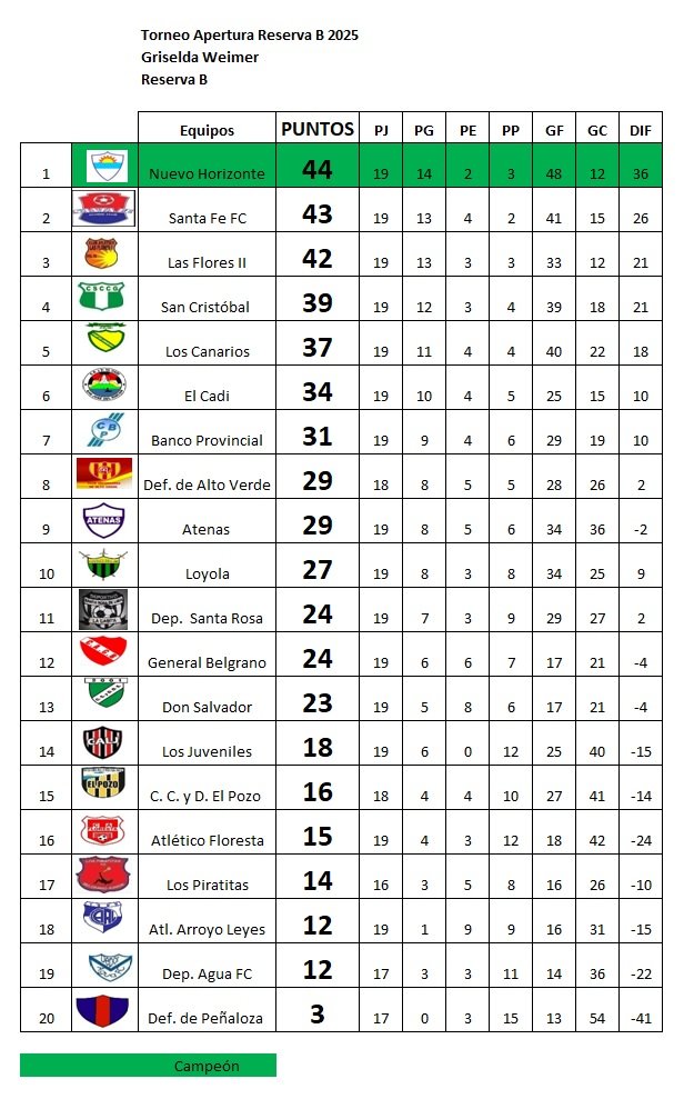 Las Flores, campeón del Apertura Griselda Weimer