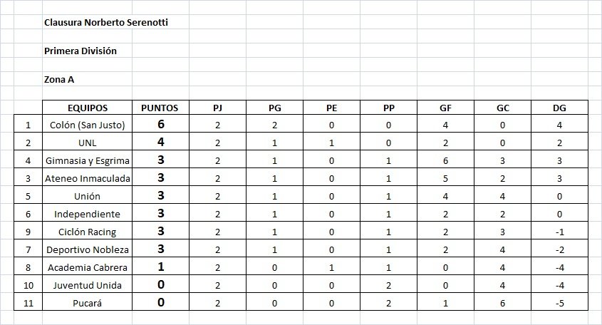 Ciclón Racing, ganó en el cierre de la fecha 2 del Clausura