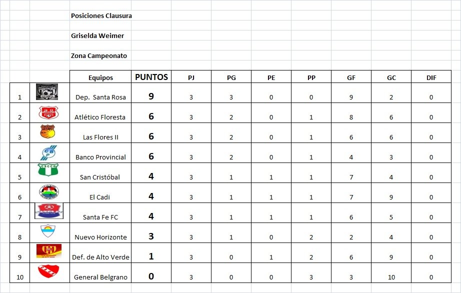 Resultados fecha 3, Clausura Griselda Weimer