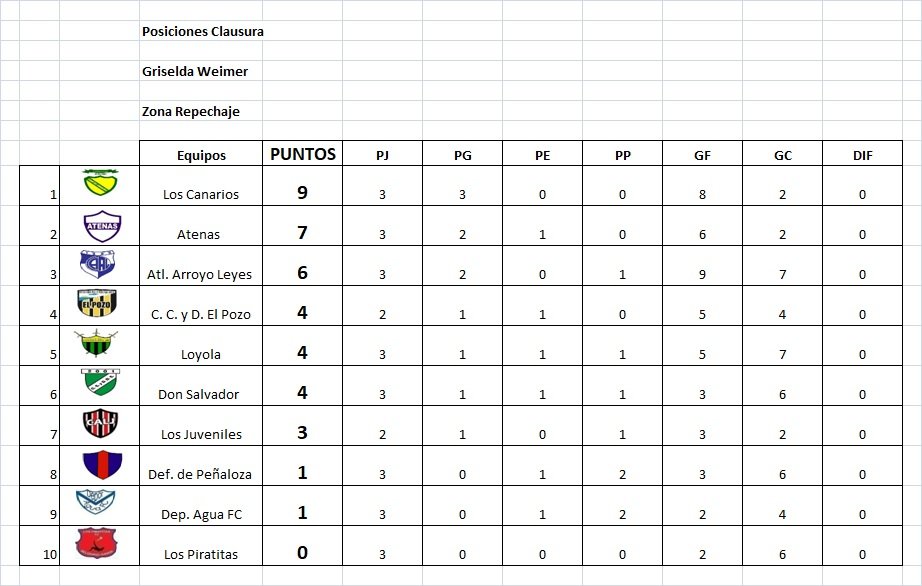 Resultados fecha 3, Clausura Griselda Weimer