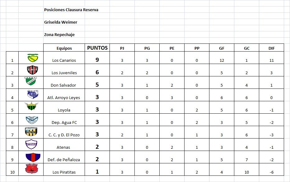 Resultados fecha 3, Clausura Griselda Weimer