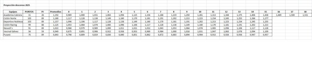 Pucará es el primer descendido de la temporada