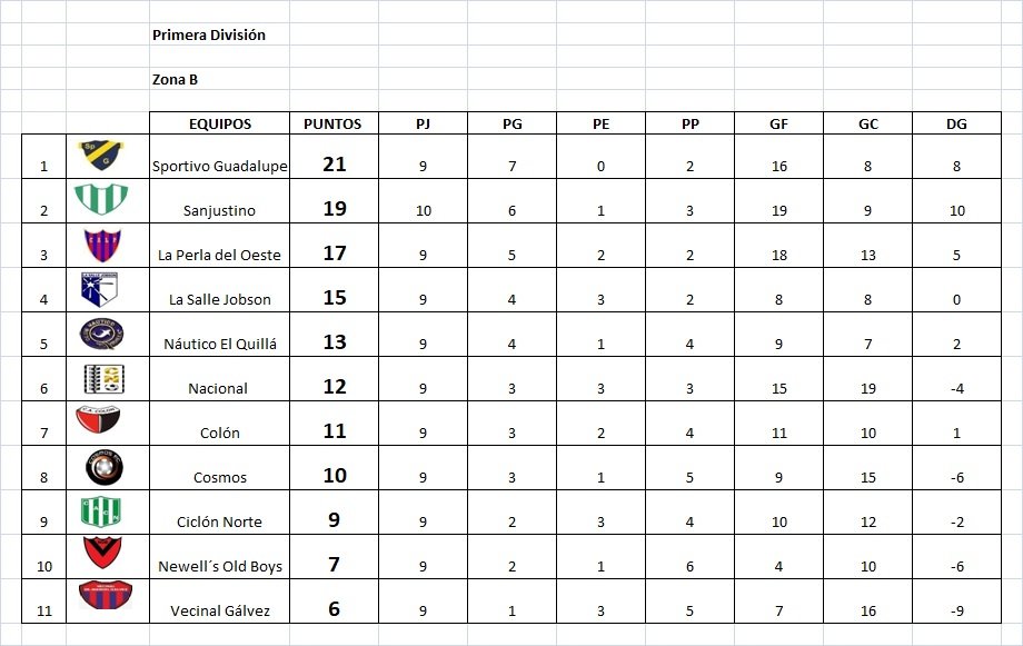 Concluyó la 9na fecha del Clausura Norberto