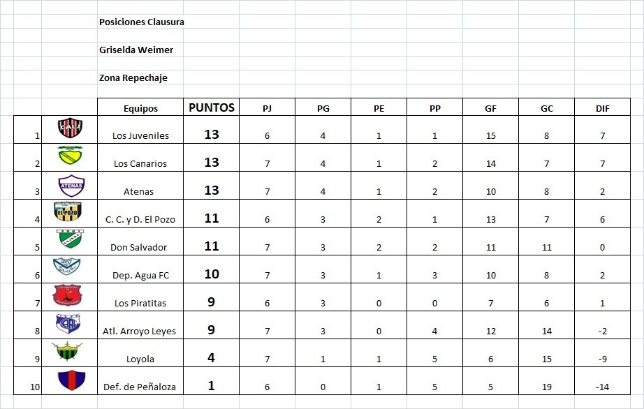 Resta 1 partido, para concluir, la 7ma del Clausura Griselda Weimer