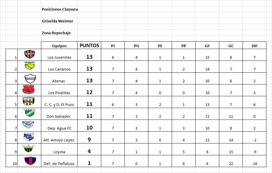 Los Piratitas, venció a Peñaloza, en el cierre de la 7ma