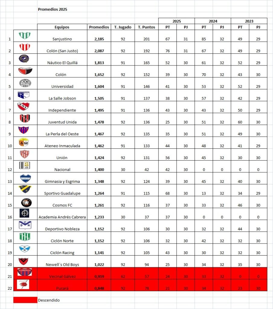 Concluyó la 9na fecha del Clausura Norberto