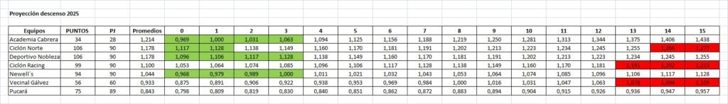 Resultados fecha 7, Clausura Norberto 