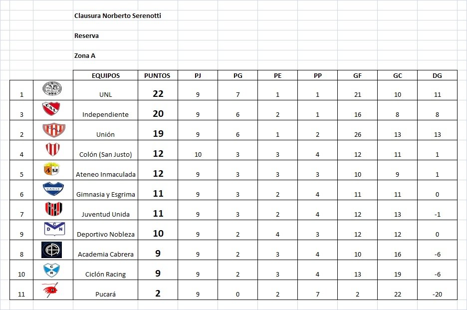 Concluyó la 9na fecha del Clausura Norberto