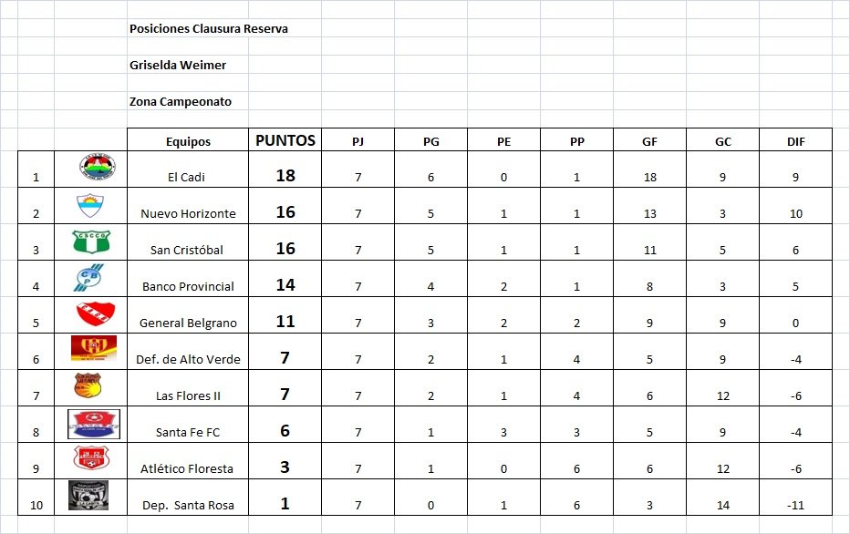 Resta 1 partido, para concluir, la 7ma del Clausura Griselda Weimer
