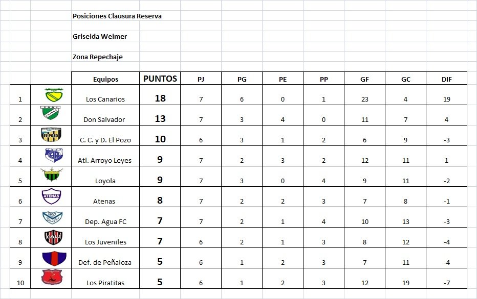 Resta 1 partido, para concluir, la 7ma del Clausura Griselda Weimer