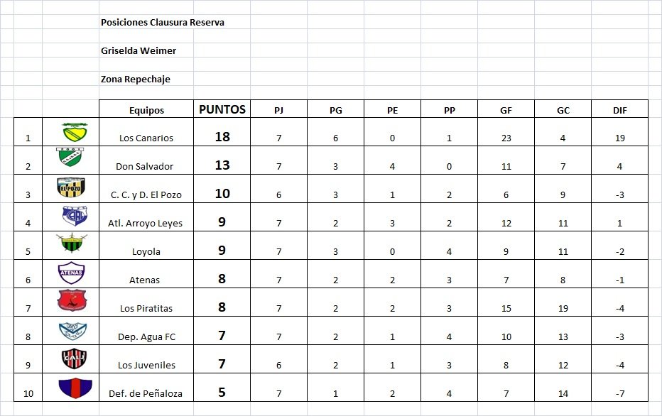 Los Piratitas, venció a Peñaloza, en el cierre de la 7ma