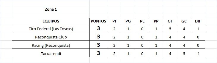 Se jugó la segunda fecha de la Copa Federación