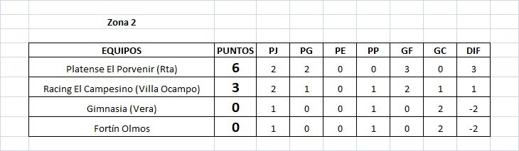 Se jugó la segunda fecha de la Copa Federación
