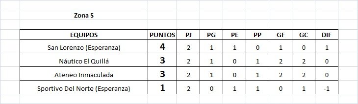Se jugó la segunda fecha de la Copa Federación